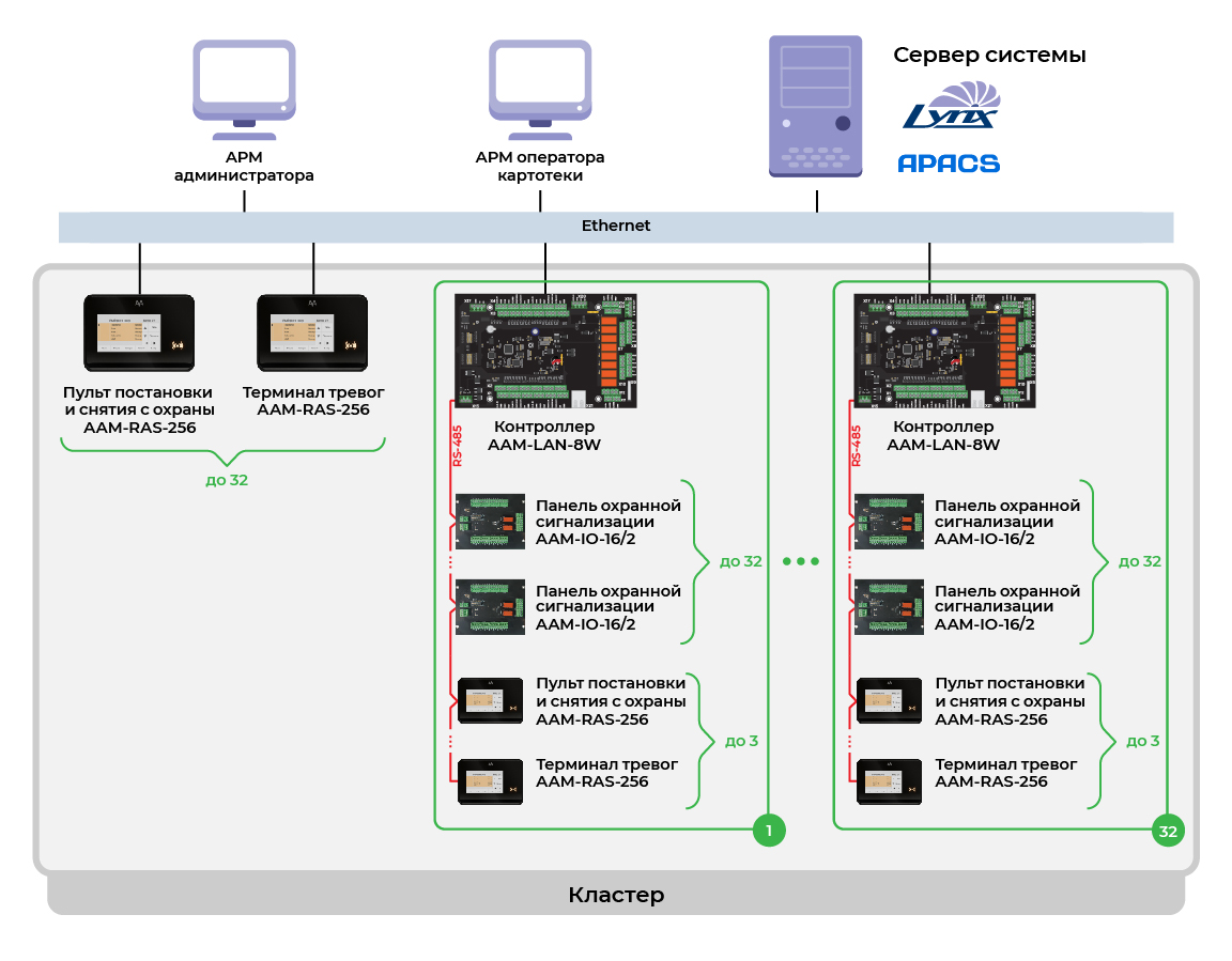 AAM-RAS-256 кластер AAM-RAS-256 кластер