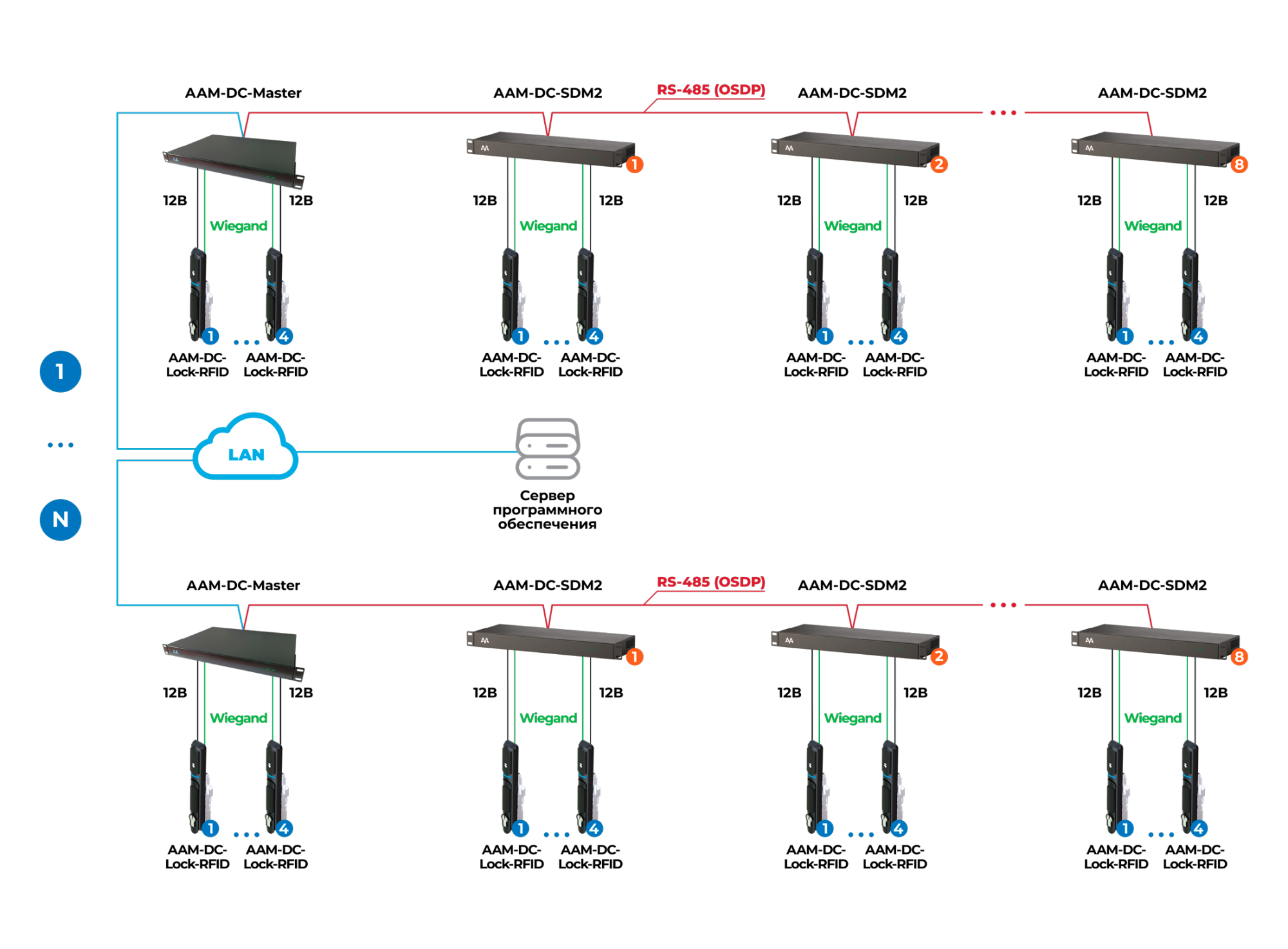 Решение на базе контроллеров AAM-DC-Master и модулей AAM-DC-SDM2 Решение на базе контроллеров AAM-DC-Master и модулей AAM-DC-SDM2