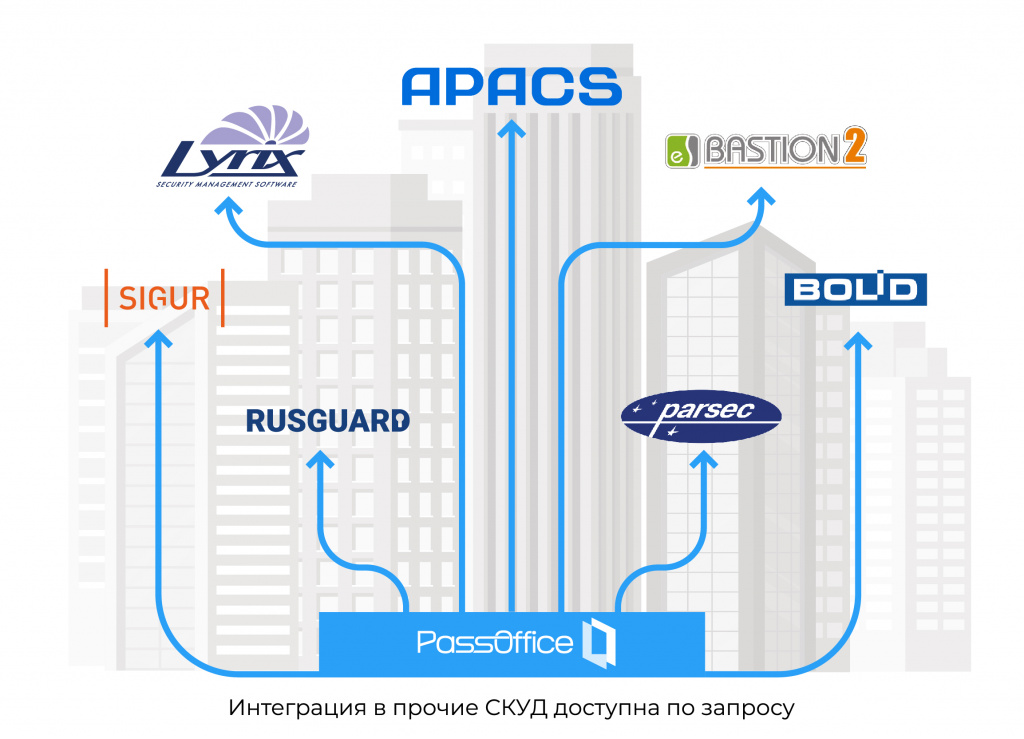 Интеграции PassOffice