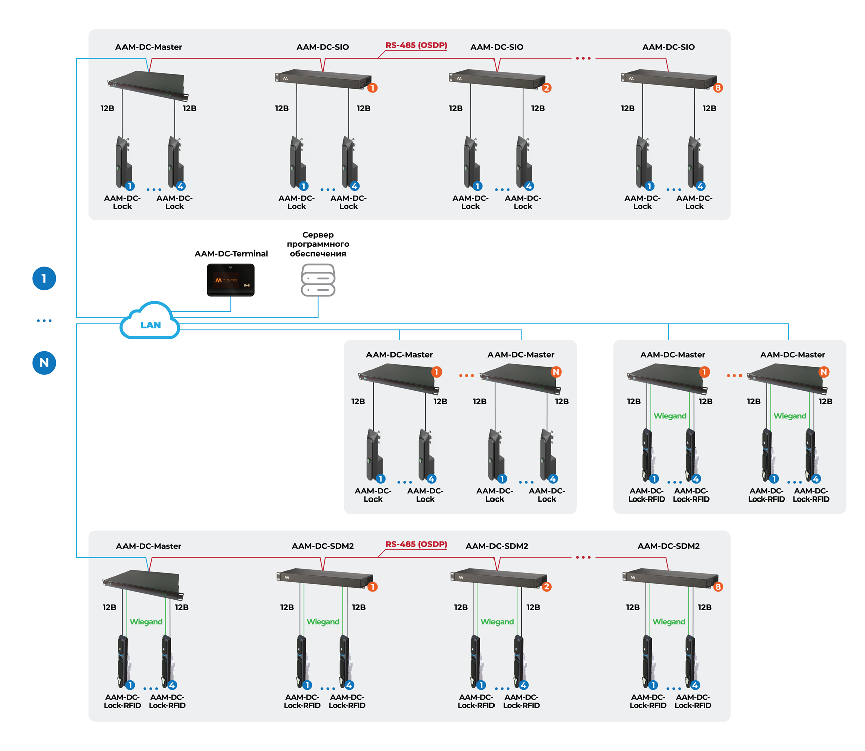 Структурная схема гибридной системы доступа к серверным шкафам Структурная схема гибридной системы доступа к серверным шкафам