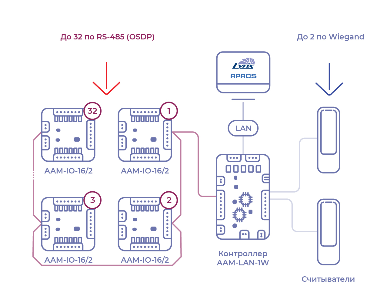 AAM-LAN-2W схема подключения считывателей AAM-LAN-2W схема подключения считывателей