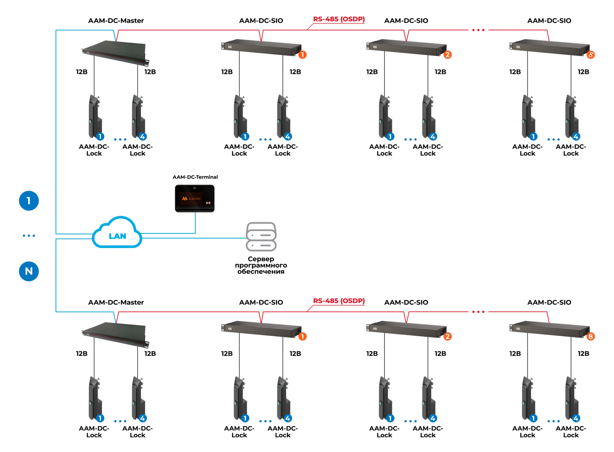 Решение на базе контроллеров AAM-DC-Master и модулей AAM-DC-SIO Решение на базе контроллеров AAM-DC-Master и модулей AAM-DC-SIO